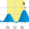Canaveral Harbor Entrance tide chart for Wednesday, June 5, 2024