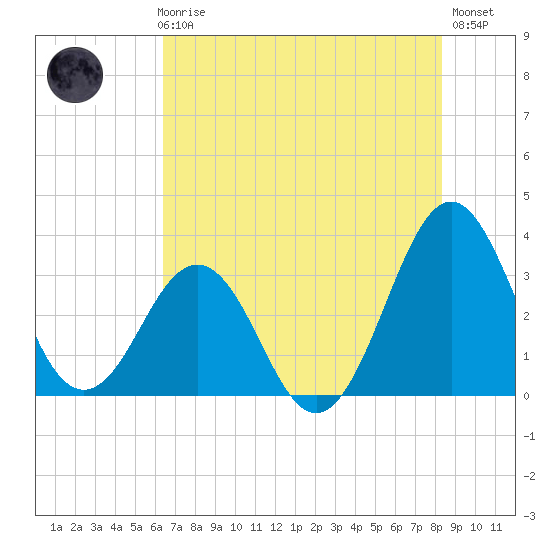 Canaveral Harbor Entrance tide chart for Thursday, June 6, 2024
