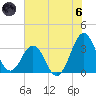 Canaveral Harbor Entrance tide chart for Thursday, June 6, 2024