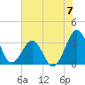 Canaveral Harbor Entrance tide chart for Friday, June 7, 2024