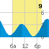 Canaveral Harbor Entrance tide chart for Sunday, June 9, 2024