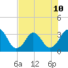 Canaveral Harbor Entrance tide chart for Wednesday, July 10, 2024
