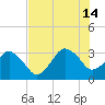 Canaveral Harbor Entrance tide chart for Sunday, July 14, 2024