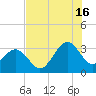 Canaveral Harbor Entrance tide chart for Tuesday, July 16, 2024