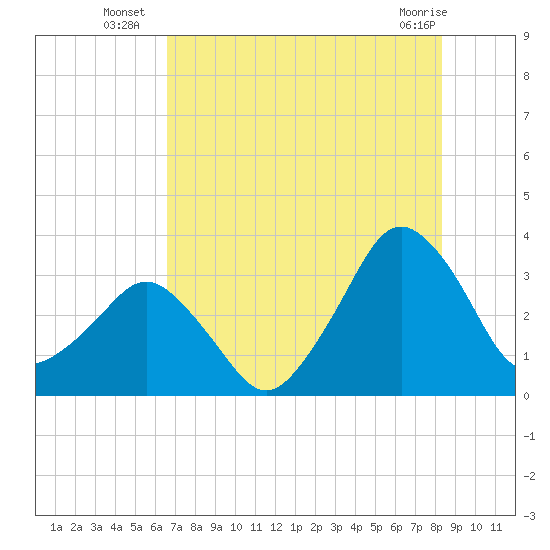 Canaveral Harbor Entrance tide chart for Thursday, July 18, 2024