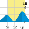 Canaveral Harbor Entrance tide chart for Thursday, July 18, 2024