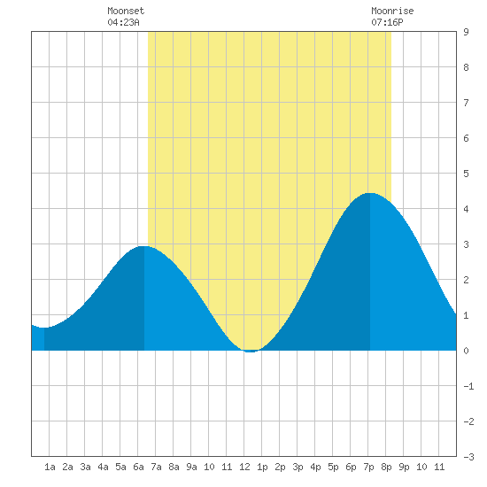 Canaveral Harbor Entrance tide chart for Friday, July 19, 2024