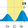 Canaveral Harbor Entrance tide chart for Friday, July 19, 2024