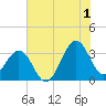 Canaveral Harbor Entrance tide chart for Monday, July 1, 2024
