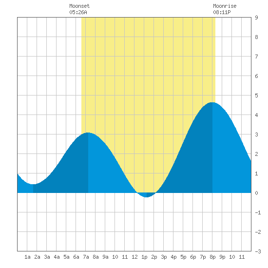 Canaveral Harbor Entrance tide chart for Saturday, July 20, 2024