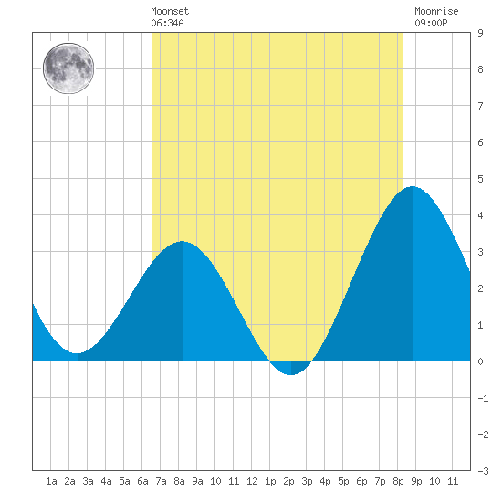 Canaveral Harbor Entrance tide chart for Sunday, July 21, 2024