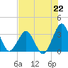 Canaveral Harbor Entrance tide chart for Monday, July 22, 2024
