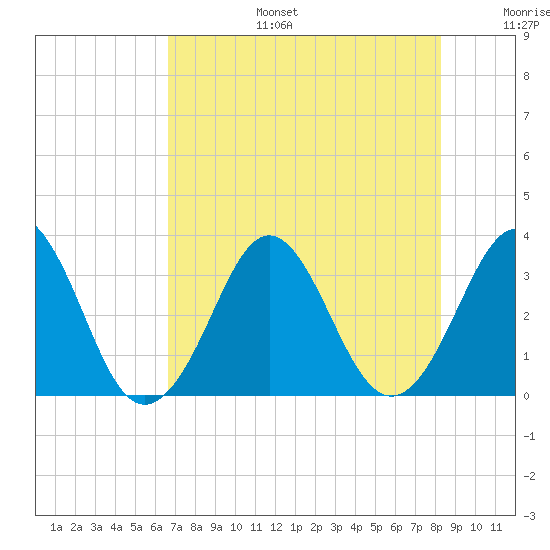 Canaveral Harbor Entrance tide chart for Thursday, July 25, 2024