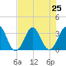 Canaveral Harbor Entrance tide chart for Thursday, July 25, 2024