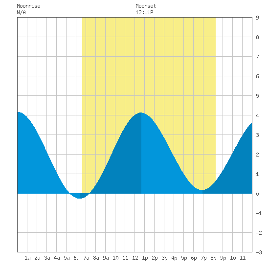Canaveral Harbor Entrance tide chart for Friday, July 26, 2024