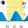 Canaveral Harbor Entrance tide chart for Saturday, July 27, 2024