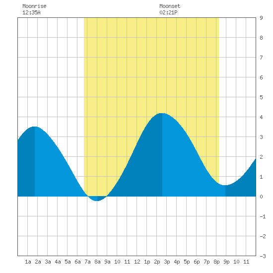 Canaveral Harbor Entrance tide chart for Sunday, July 28, 2024