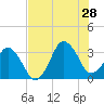 Canaveral Harbor Entrance tide chart for Sunday, July 28, 2024