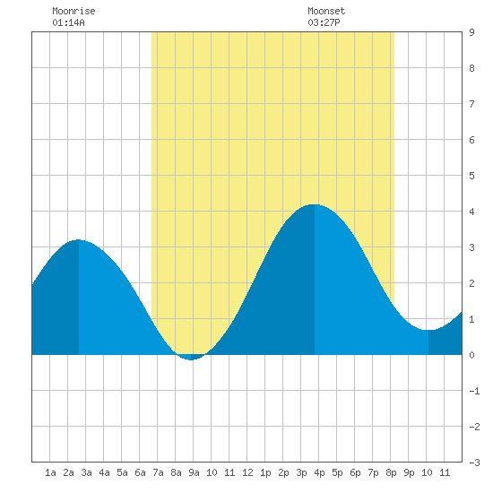 Canaveral Harbor Entrance tide chart for Monday, July 29, 2024