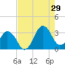 Canaveral Harbor Entrance tide chart for Monday, July 29, 2024