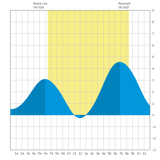 Canaveral Harbor Entrance tide chart for Wednesday, July 3, 2024