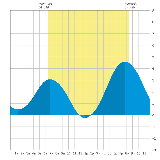 Canaveral Harbor Entrance tide chart for Thursday, July 4, 2024