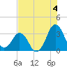 Canaveral Harbor Entrance tide chart for Thursday, July 4, 2024