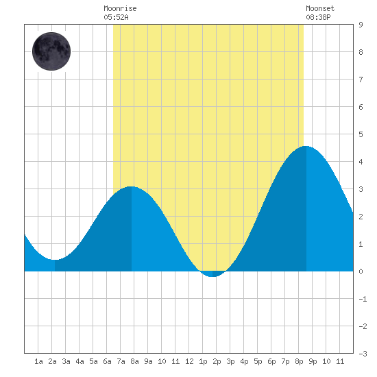 Canaveral Harbor Entrance tide chart for Friday, July 5, 2024
