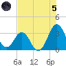 Canaveral Harbor Entrance tide chart for Friday, July 5, 2024