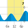 Canaveral Harbor Entrance tide chart for Sunday, July 7, 2024