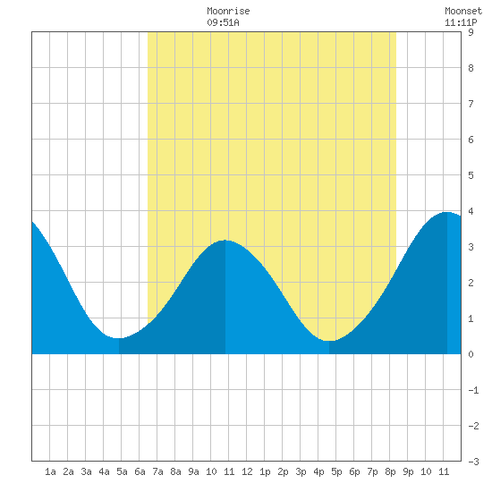 Canaveral Harbor Entrance tide chart for Tuesday, July 9, 2024