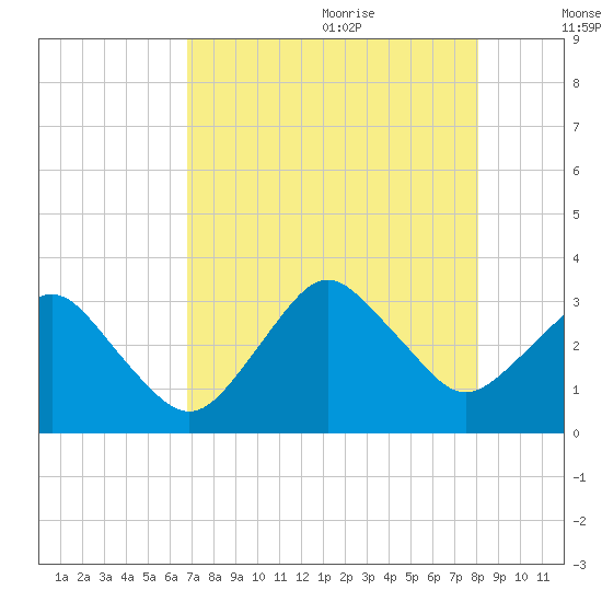 Canaveral Harbor Entrance tide chart for Sunday, August 11, 2024