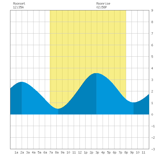 Canaveral Harbor Entrance tide chart for Tuesday, August 13, 2024