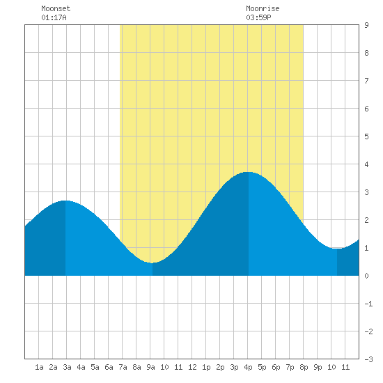 Canaveral Harbor Entrance tide chart for Wednesday, August 14, 2024