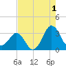Canaveral Harbor Entrance tide chart for Thursday, August 1, 2024