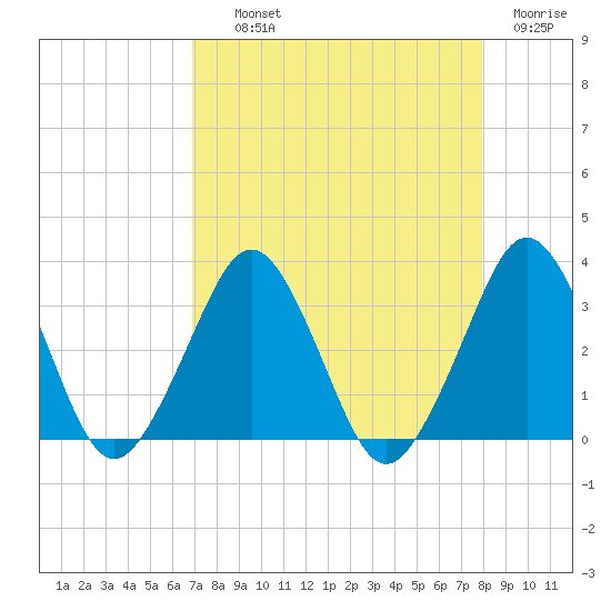Canaveral Harbor Entrance tide chart for Wednesday, August 21, 2024