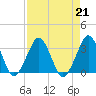 Canaveral Harbor Entrance tide chart for Wednesday, August 21, 2024