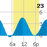 Canaveral Harbor Entrance tide chart for Friday, August 23, 2024