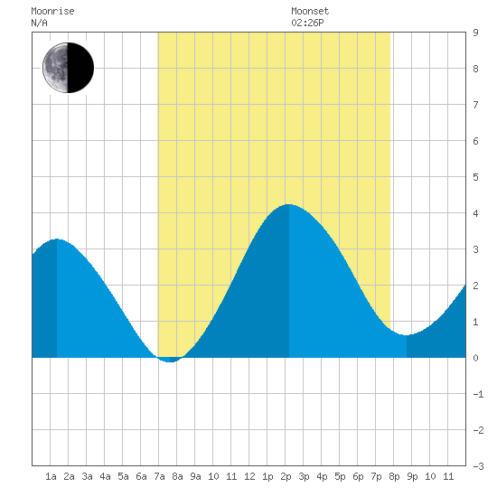 Canaveral Harbor Entrance tide chart for Monday, August 26, 2024
