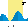 Canaveral Harbor Entrance tide chart for Tuesday, August 27, 2024
