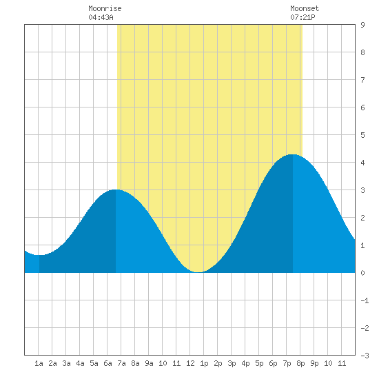 Canaveral Harbor Entrance tide chart for Friday, August 2, 2024
