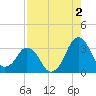 Canaveral Harbor Entrance tide chart for Friday, August 2, 2024