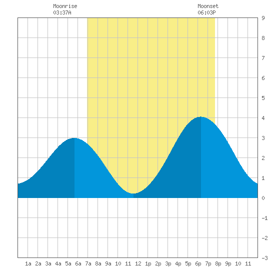 Canaveral Harbor Entrance tide chart for Friday, August 30, 2024