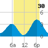 Canaveral Harbor Entrance tide chart for Friday, August 30, 2024