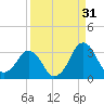 Canaveral Harbor Entrance tide chart for Saturday, August 31, 2024