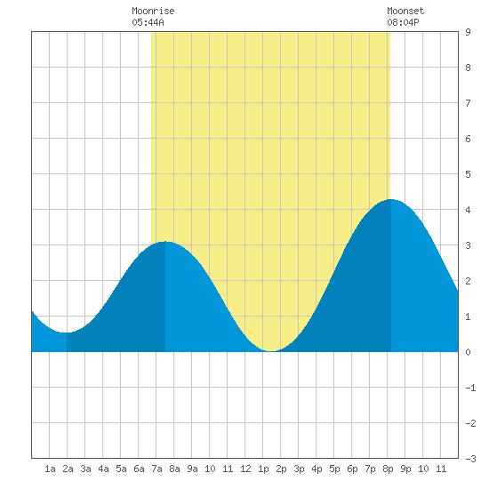 Canaveral Harbor Entrance tide chart for Saturday, August 3, 2024