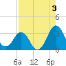 Canaveral Harbor Entrance tide chart for Saturday, August 3, 2024