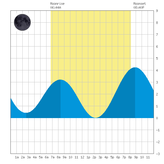 Canaveral Harbor Entrance tide chart for Sunday, August 4, 2024