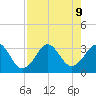 Canaveral Harbor Entrance tide chart for Friday, August 9, 2024