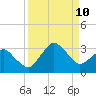 Canaveral Harbor Entrance tide chart for Tuesday, September 10, 2024